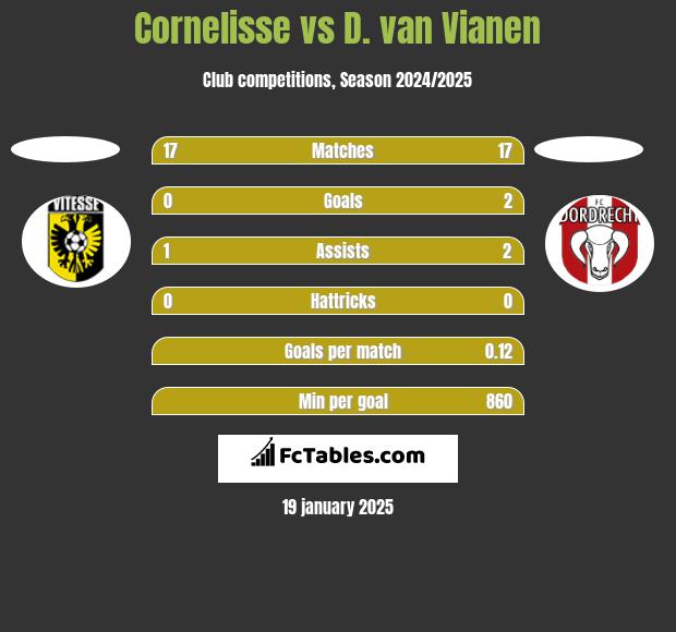 Cornelisse vs D. van Vianen h2h player stats