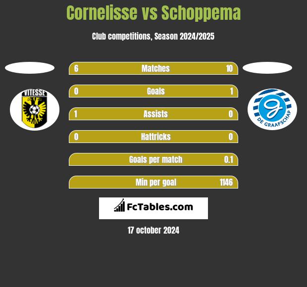 Cornelisse vs Schoppema h2h player stats