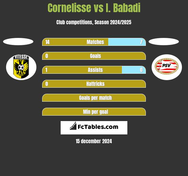 Cornelisse vs I. Babadi h2h player stats