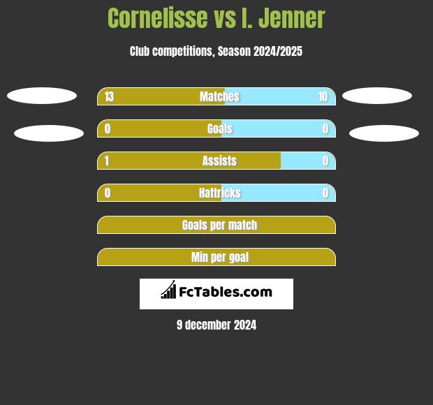 Cornelisse vs I. Jenner h2h player stats