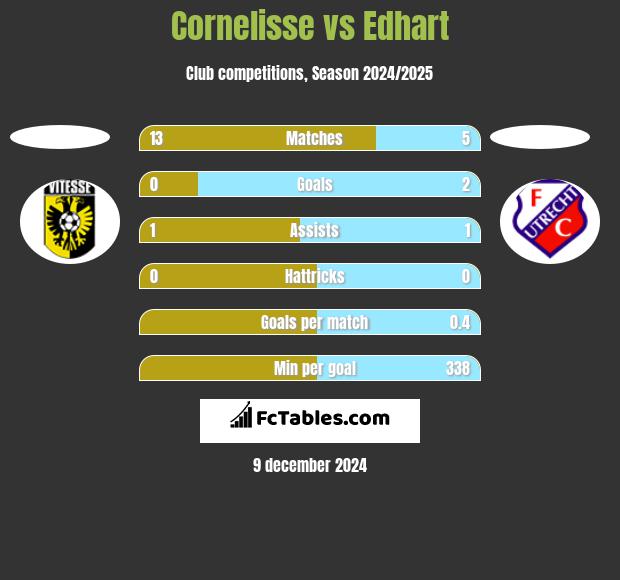 Cornelisse vs Edhart h2h player stats