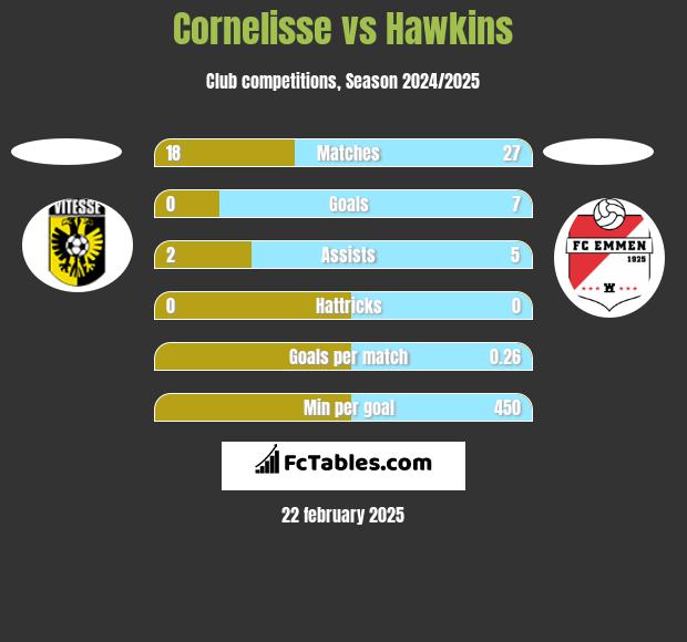 Cornelisse vs Hawkins h2h player stats