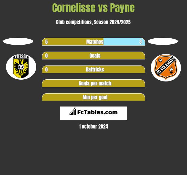 Cornelisse vs Payne h2h player stats