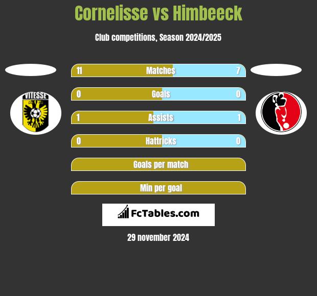 Cornelisse vs Himbeeck h2h player stats