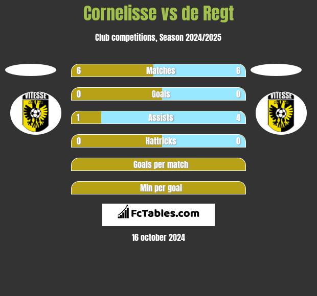 Cornelisse vs de Regt h2h player stats