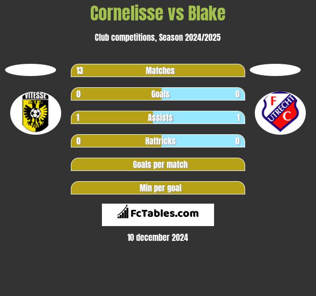 Cornelisse vs Blake h2h player stats