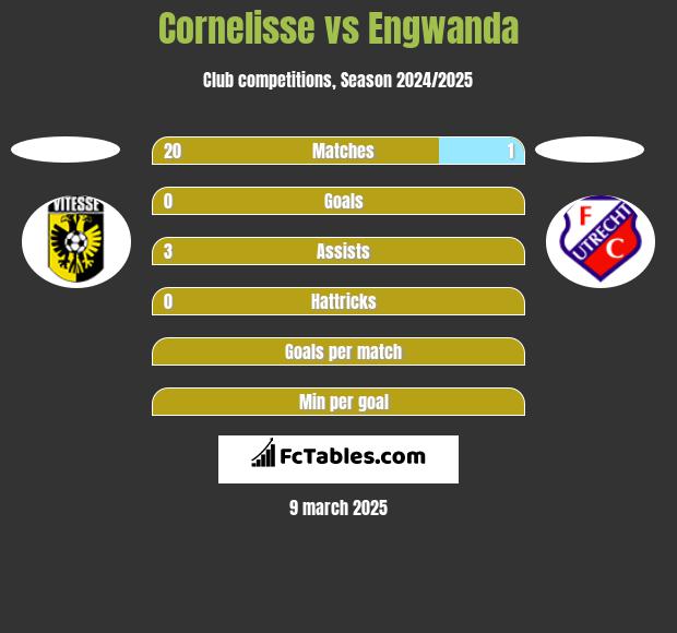 Cornelisse vs Engwanda h2h player stats