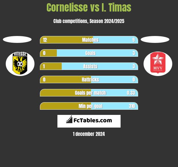 Cornelisse vs I. Timas h2h player stats