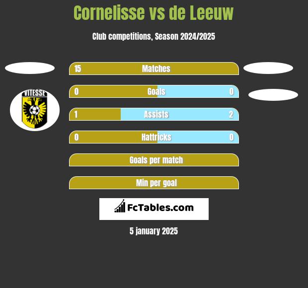 Cornelisse vs de Leeuw h2h player stats