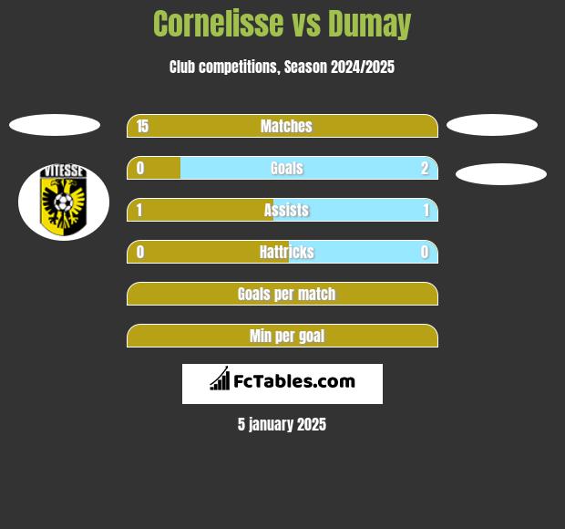 Cornelisse vs Dumay h2h player stats