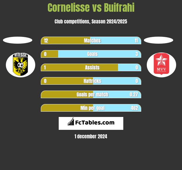 Cornelisse vs Buifrahi h2h player stats