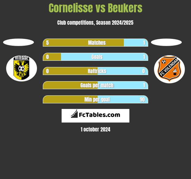 Cornelisse vs Beukers h2h player stats