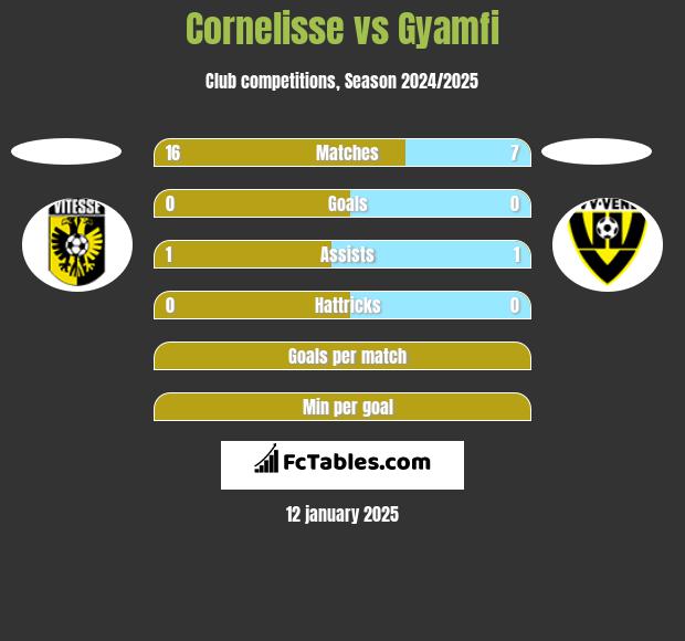 Cornelisse vs Gyamfi h2h player stats