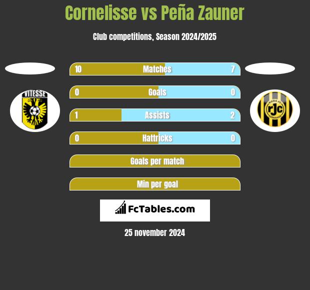 Cornelisse vs Peña Zauner h2h player stats