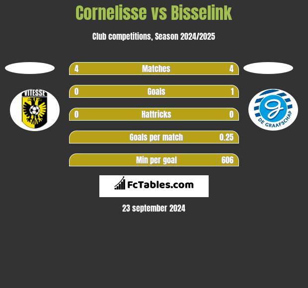 Cornelisse vs Bisselink h2h player stats