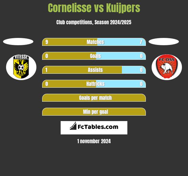 Cornelisse vs Kuijpers h2h player stats