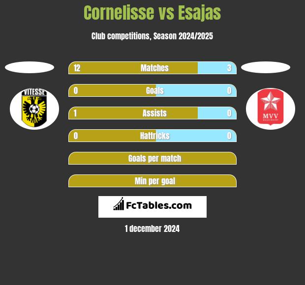 Cornelisse vs Esajas h2h player stats