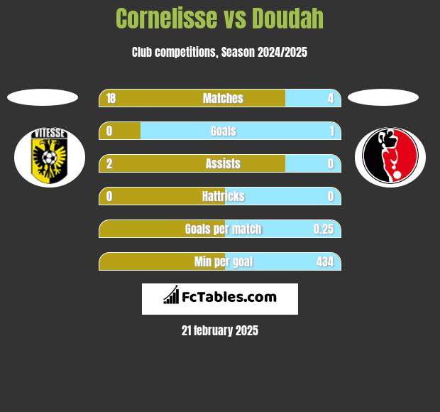 Cornelisse vs Doudah h2h player stats