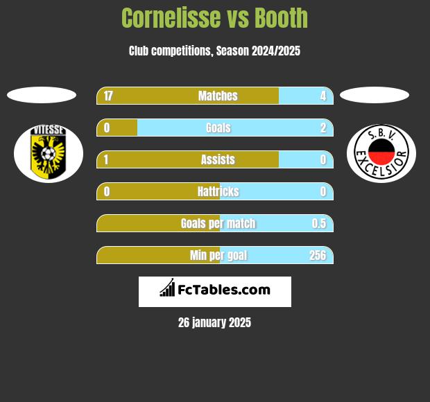 Cornelisse vs Booth h2h player stats