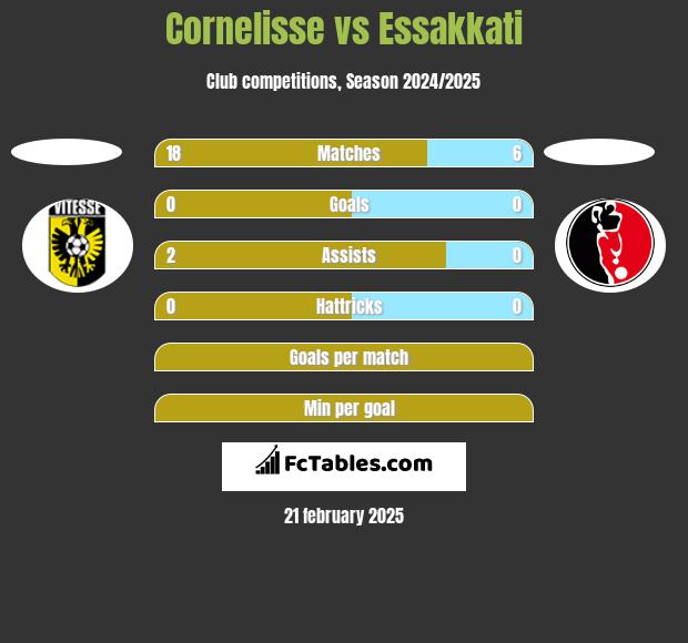 Cornelisse vs Essakkati h2h player stats