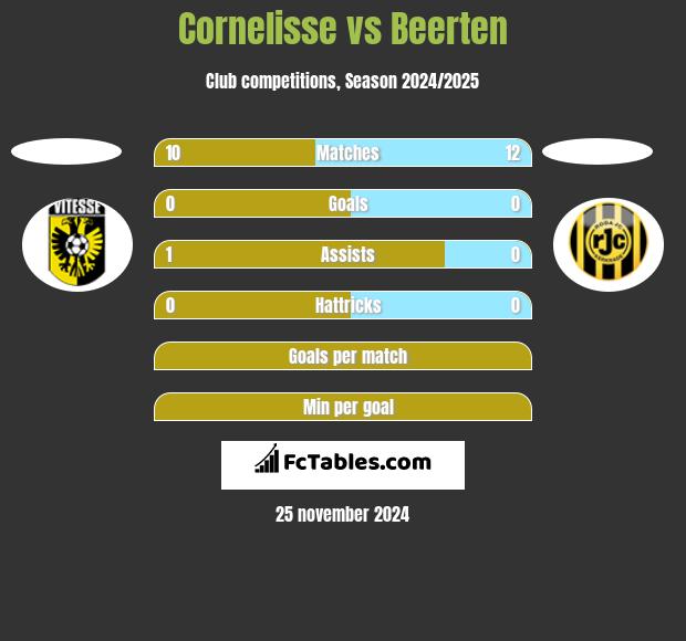 Cornelisse vs Beerten h2h player stats