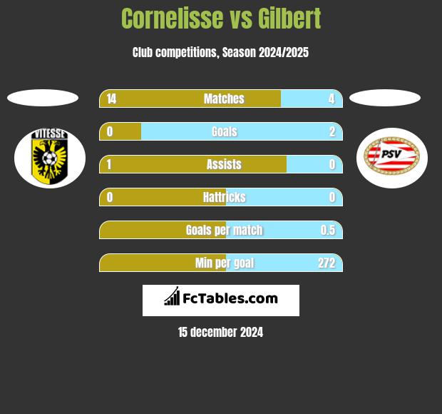 Cornelisse vs Gilbert h2h player stats