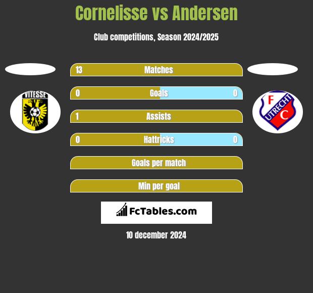 Cornelisse vs Andersen h2h player stats