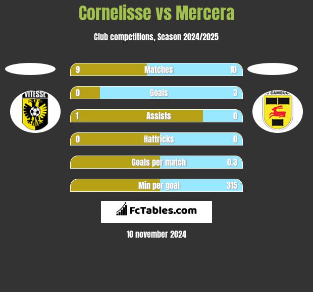 Cornelisse vs Mercera h2h player stats