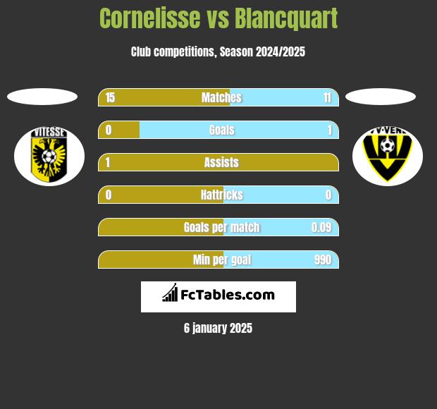 Cornelisse vs Blancquart h2h player stats