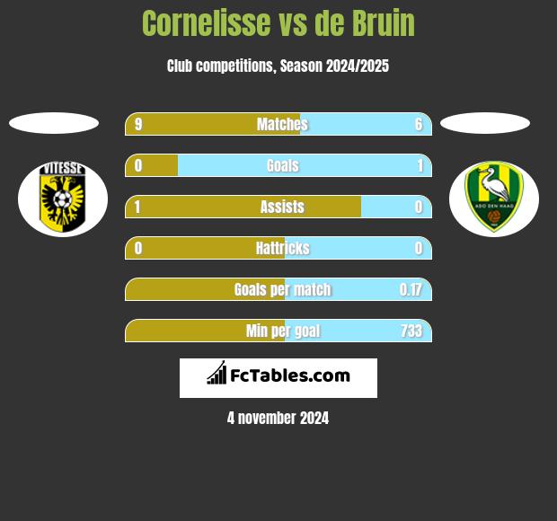 Cornelisse vs de Bruin h2h player stats