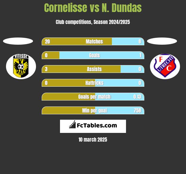 Cornelisse vs N. Dundas h2h player stats