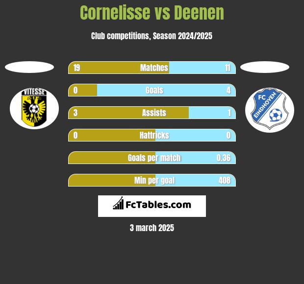 Cornelisse vs Deenen h2h player stats