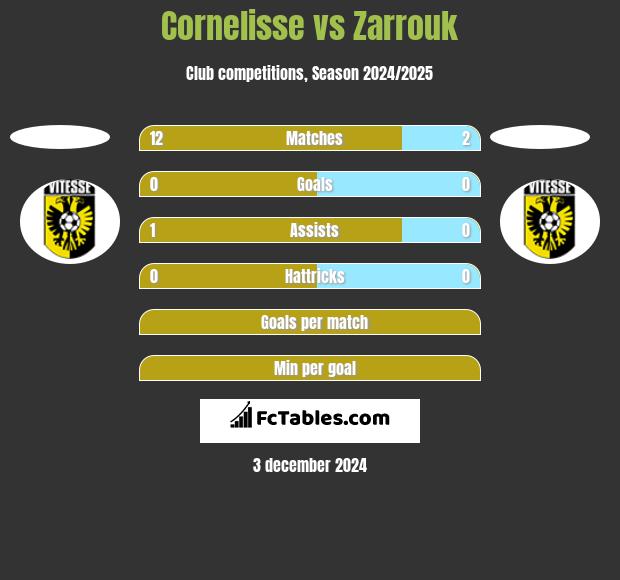 Cornelisse vs Zarrouk h2h player stats