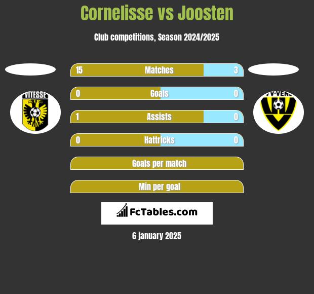 Cornelisse vs Joosten h2h player stats