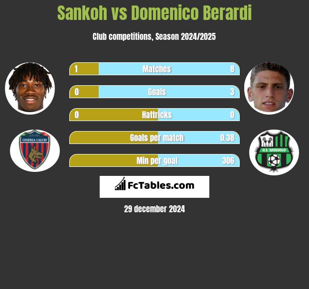 Sankoh vs Domenico Berardi h2h player stats