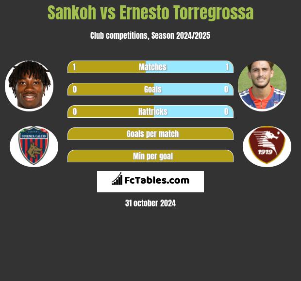 Sankoh vs Ernesto Torregrossa h2h player stats