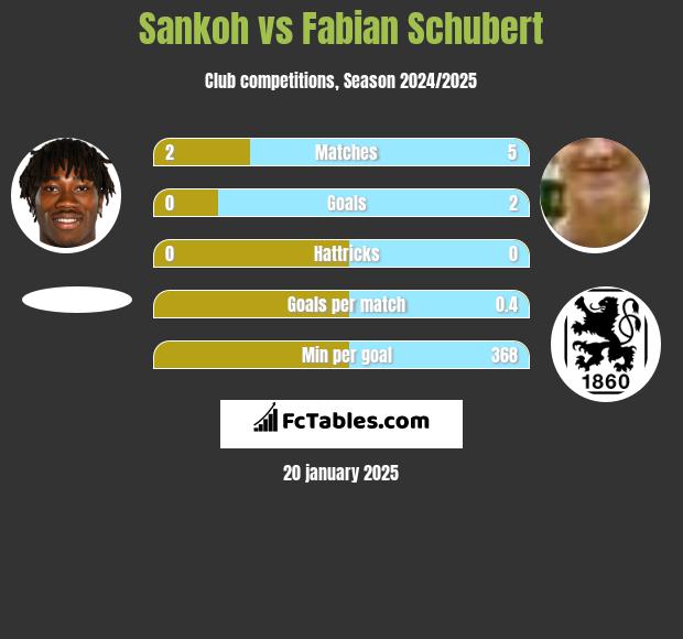 Sankoh vs Fabian Schubert h2h player stats