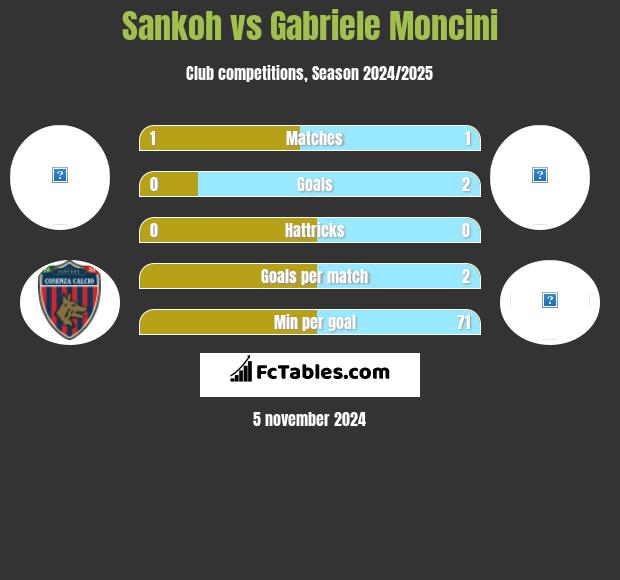 Sankoh vs Gabriele Moncini h2h player stats