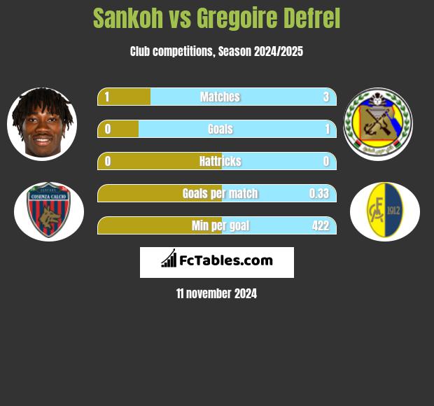 Sankoh vs Gregoire Defrel h2h player stats