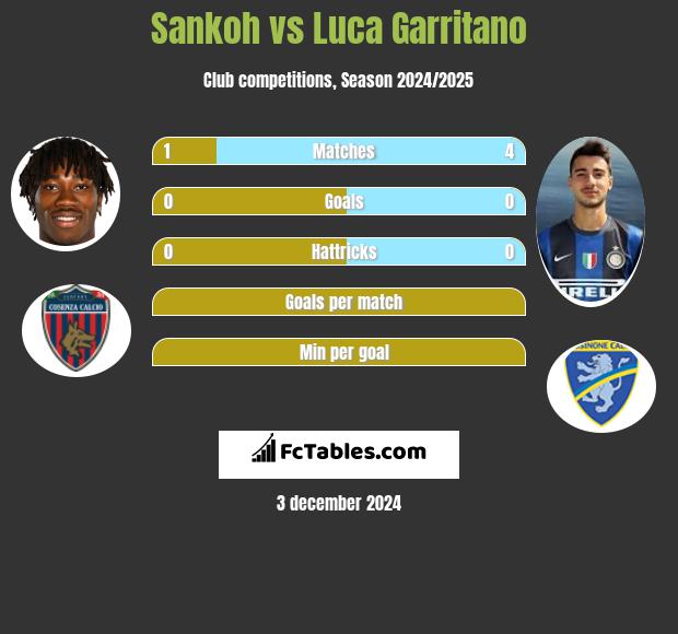 Sankoh vs Luca Garritano h2h player stats