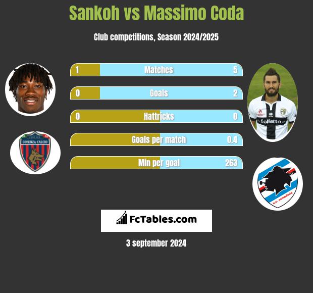 Sankoh vs Massimo Coda h2h player stats