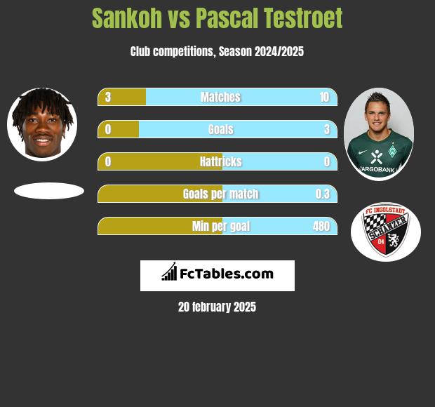 Sankoh vs Pascal Testroet h2h player stats