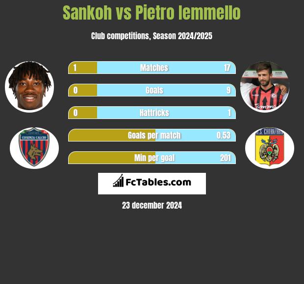 Sankoh vs Pietro Iemmello h2h player stats