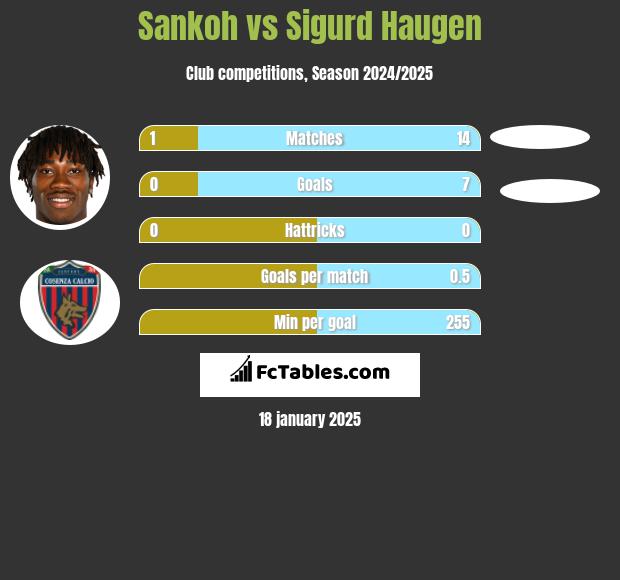 Sankoh vs Sigurd Haugen h2h player stats