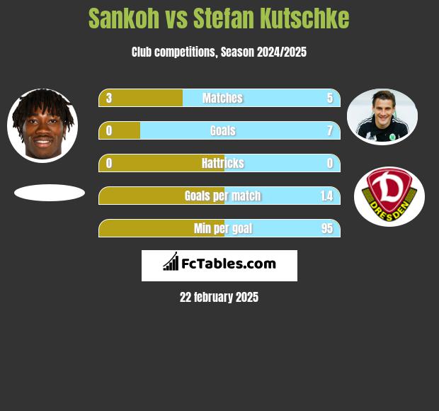 Sankoh vs Stefan Kutschke h2h player stats