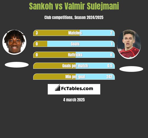 Sankoh vs Valmir Sulejmani h2h player stats