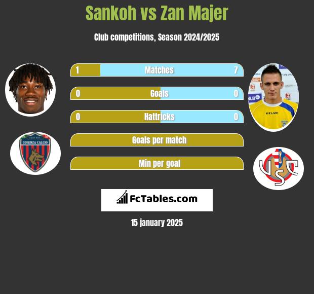 Sankoh vs Zan Majer h2h player stats