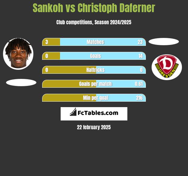 Sankoh vs Christoph Daferner h2h player stats