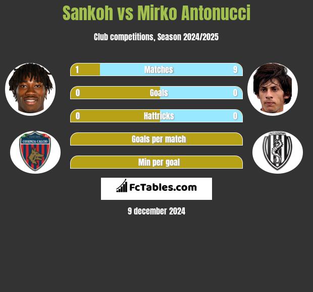 Sankoh vs Mirko Antonucci h2h player stats