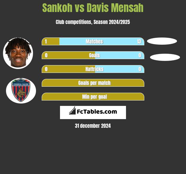 Sankoh vs Davis Mensah h2h player stats